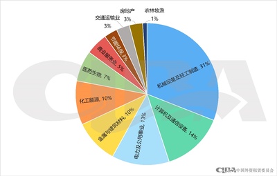 2023年上市公司融資租賃業(yè)務(wù)規(guī)模創(chuàng)新高，通訊設(shè)備銷售成關(guān)鍵引擎